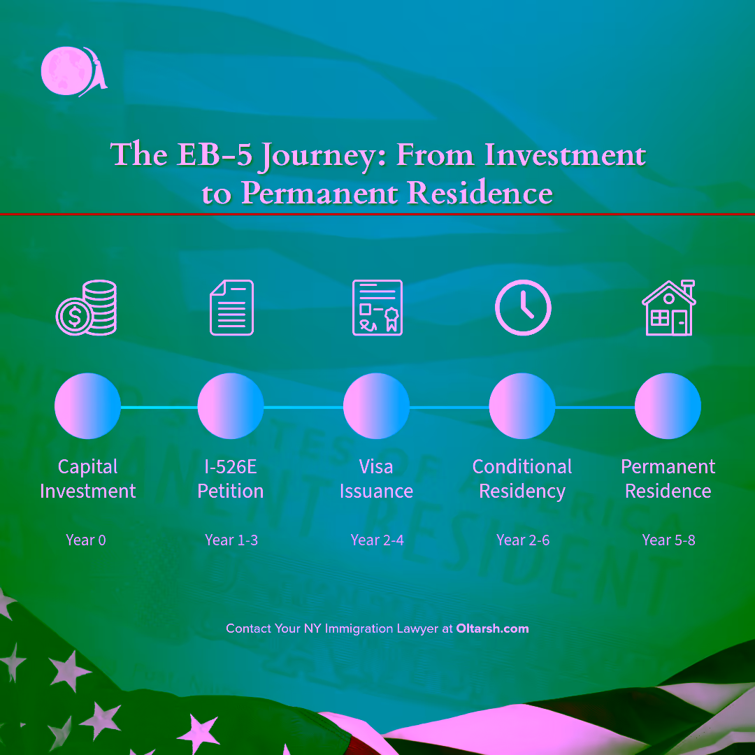 The EB-5 visa journey from investment to permanent residence, illustrated step by step, from capital investment to permanent residence after 5 to 8 years.