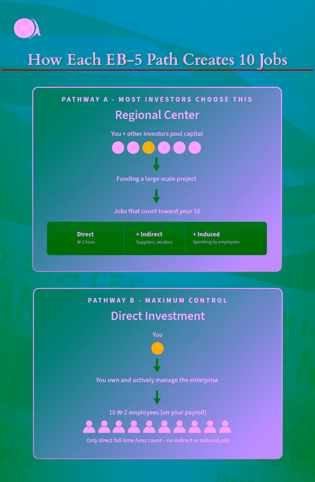 An illustration showing how each EB-5 path creates 10 jobs.