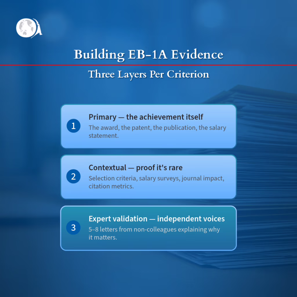 Building EB-1A visa evidence with the three layers per criterion: Primary, Contextual, Expert Validation.