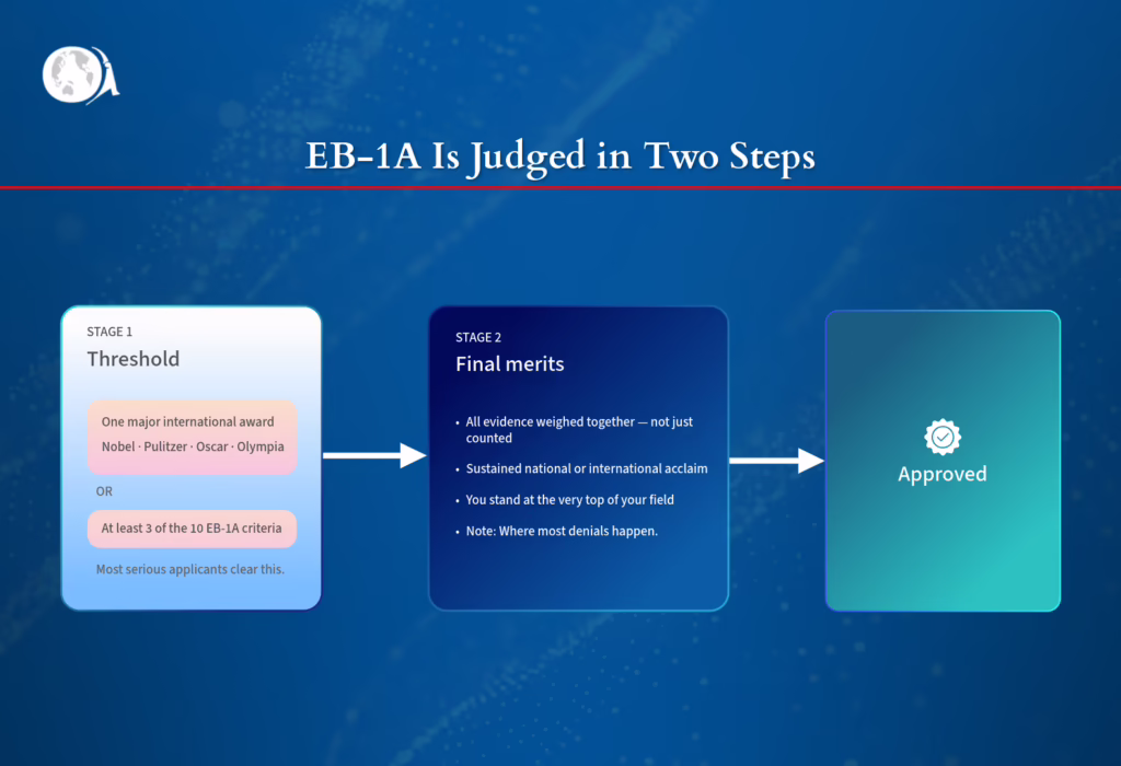 The EB-1A Visa Process in two steps.