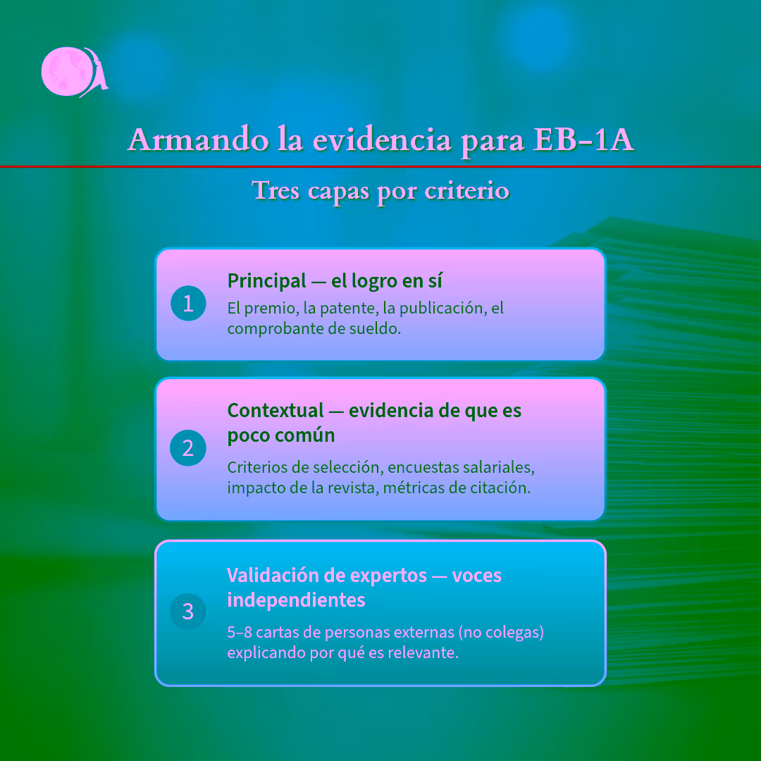Construir evidencia para la visa EB-1A con las tres capas por criterio: Primaria, Contextual, Validación de Expertos.