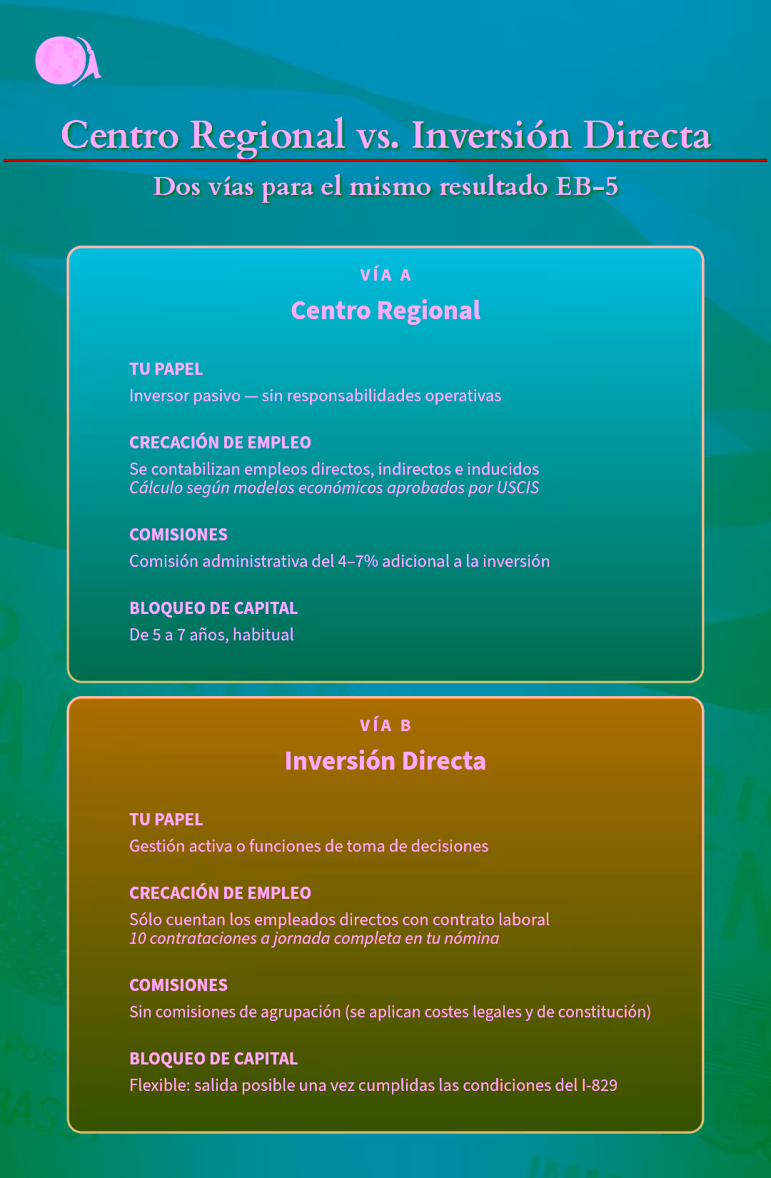 Ilustrando las dos vías hacia el mismo resultado de la visa EB-5: centro regional versus inversión directa 