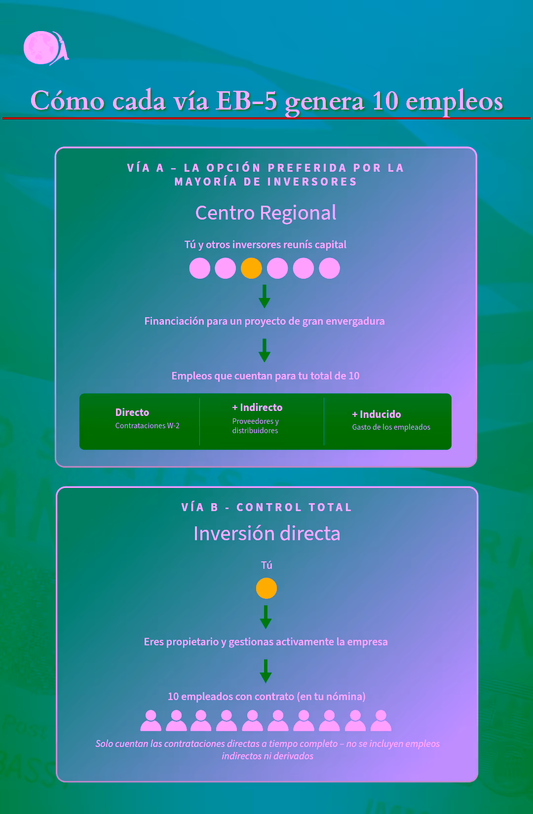 Una ilustración que muestra cómo cada vía EB-5 crea 10 empleos.