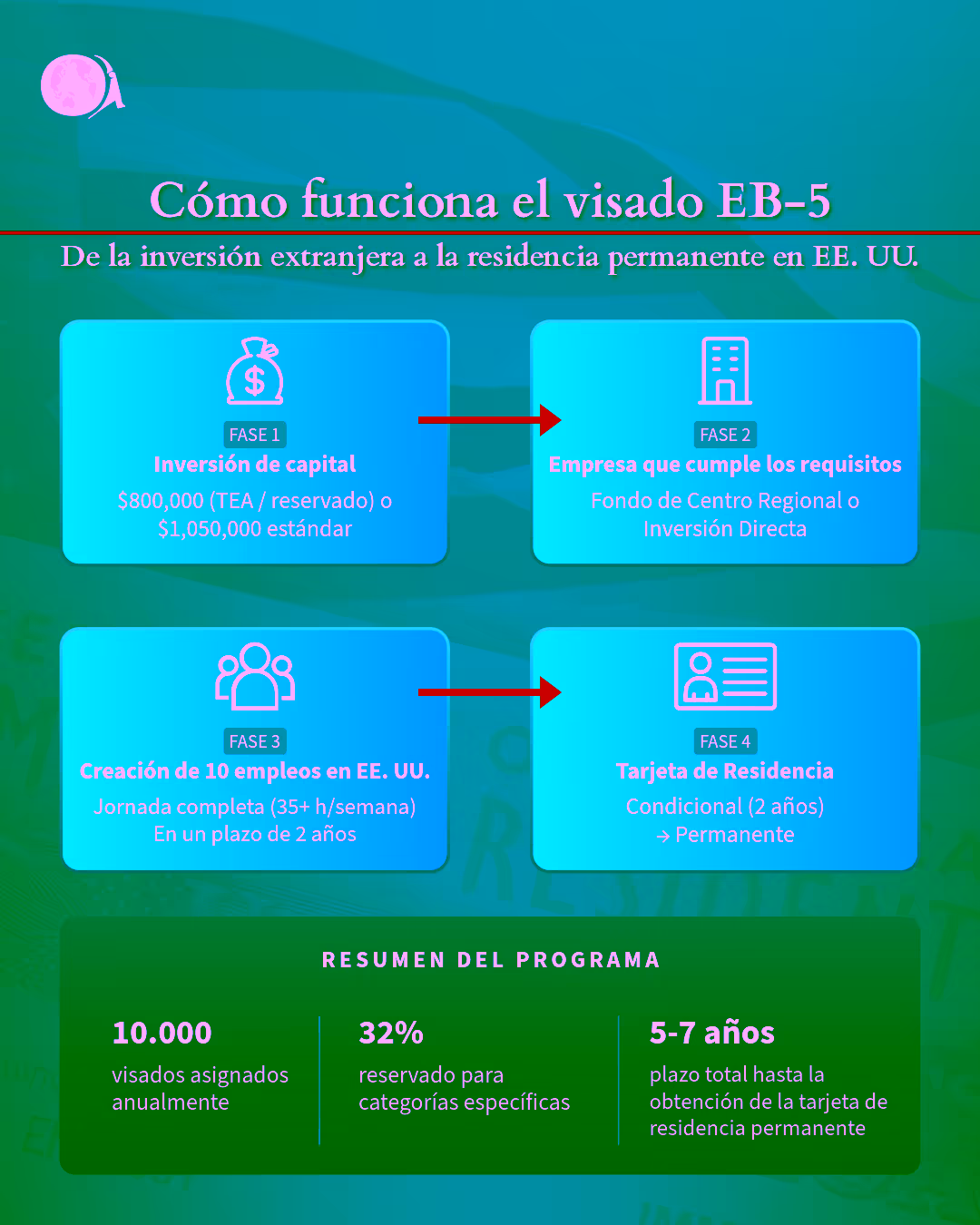 Una infografía que ilustra cómo funciona la Visa EB-5 en cuatro etapas: Inversión de capital, Empresa calificada, Creación de diez empleos en EE. UU., Tarjeta verde.