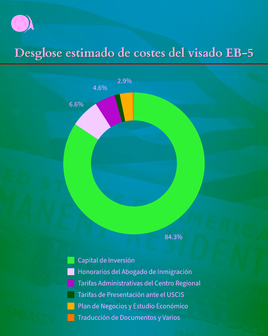 Un gráfico que muestra un desglose estimado de los costos de la Visa EB-5.