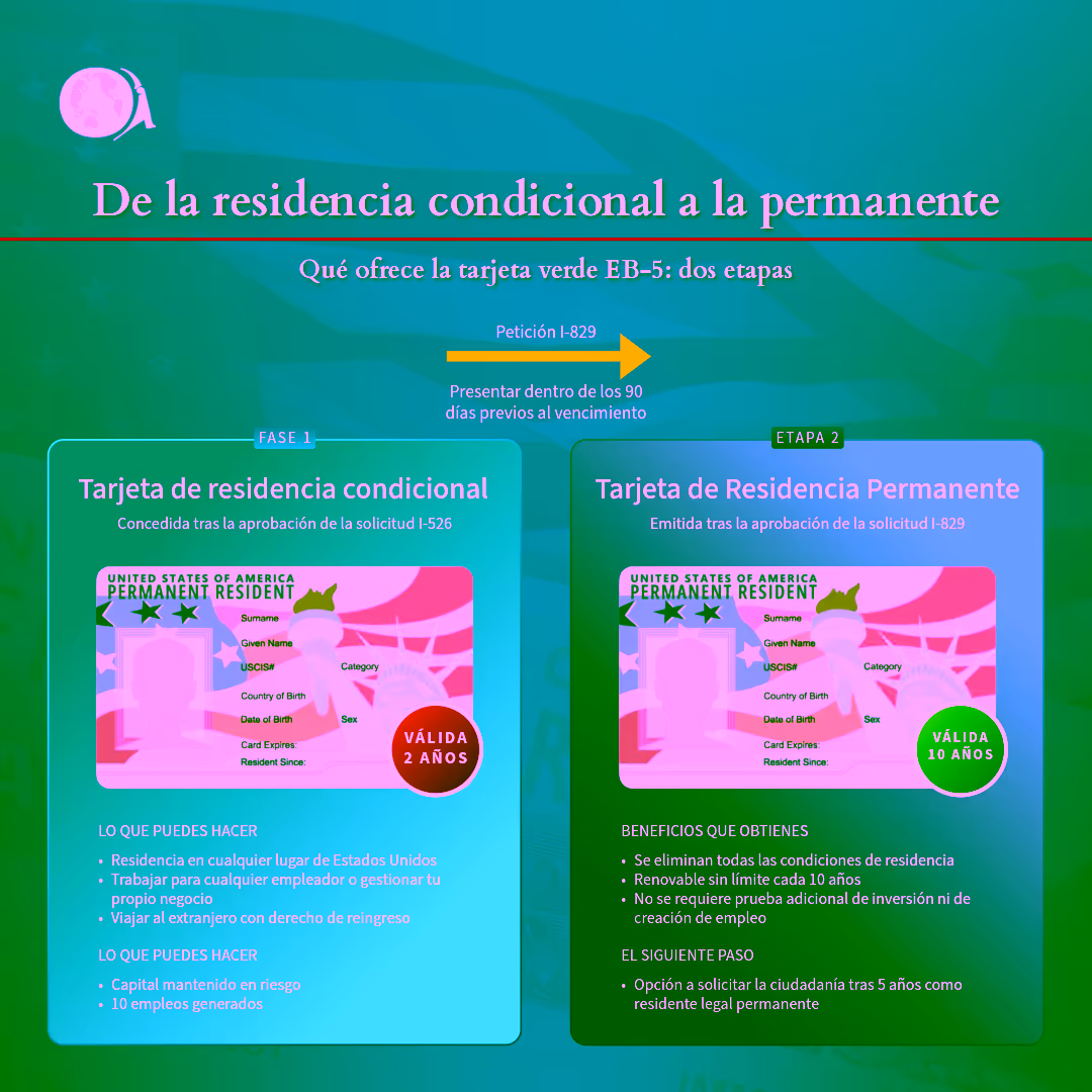 Una ilustración de lo que la tarjeta verde EB-5 ofrece en dos etapas, de tarjeta verde condicional a tarjeta verde permanente.