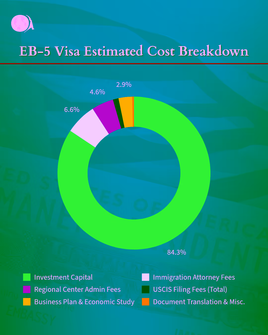 A graphic showing an estimated cost breakdown of the EB-5 Visa.