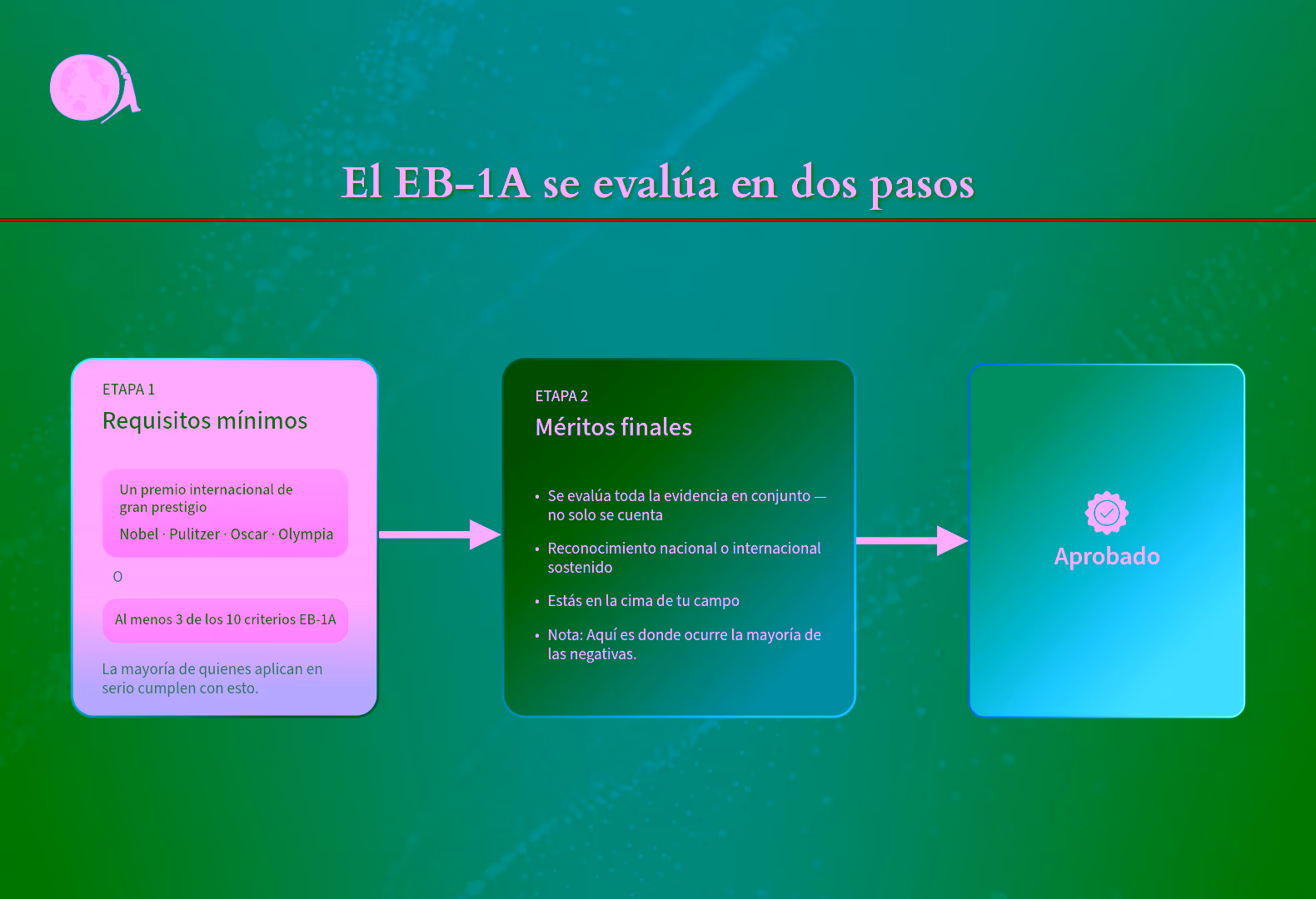 El proceso de la visa EB-1A en dos pasos.