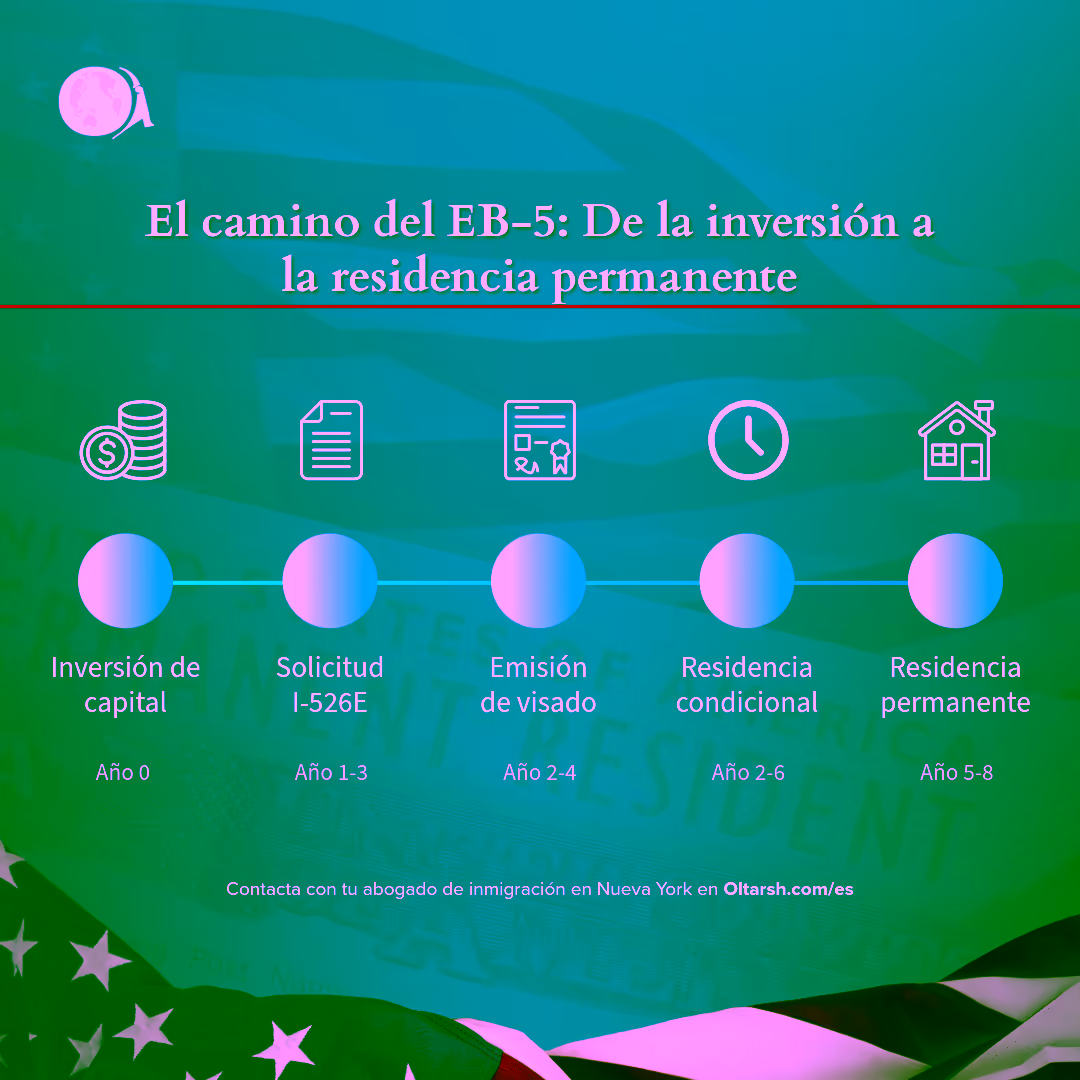 El recorrido de la visa EB-5, de la inversión a la residencia permanente, ilustrado paso a paso, desde la inversión de capital hasta la residencia permanente después de 5 a 8 años.