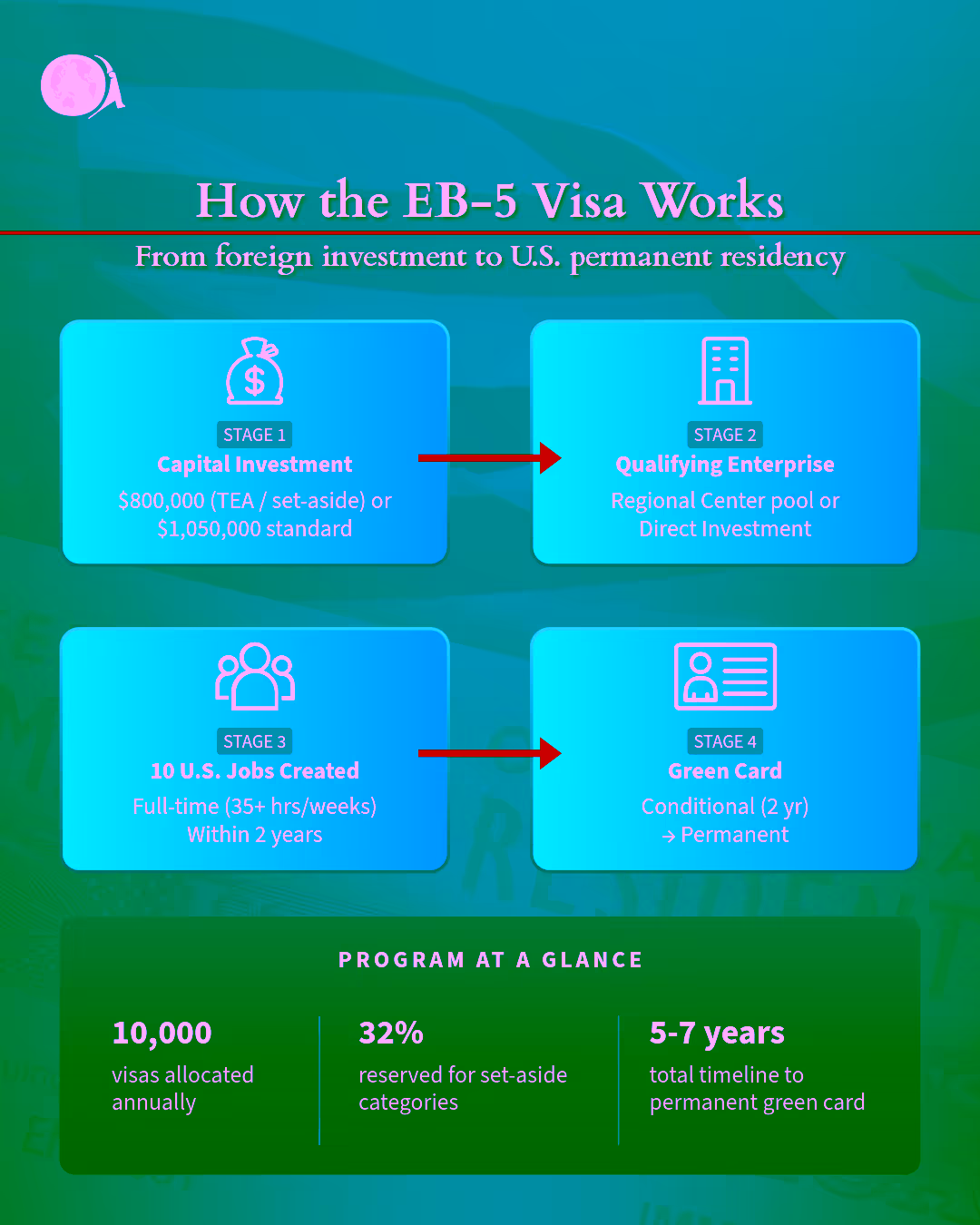An infographic illustrating how the EB-5 Visa works in four stages: Capital investment, Qualifying enterprise, Ten U.S. jobs created, Green card.