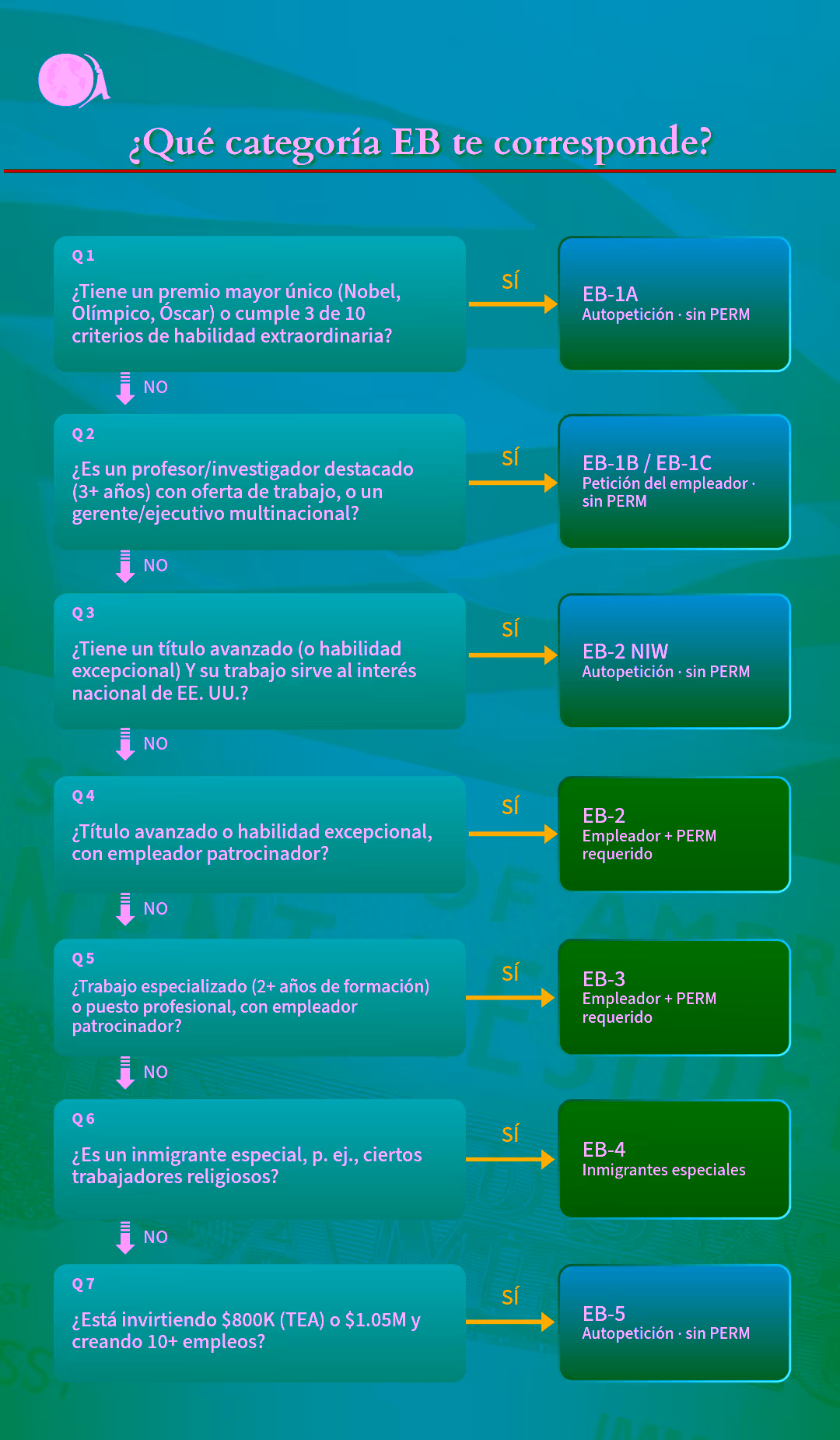Una infografía que guía al usuario a través de las diferentes categorías de EB, ya sea EB-1A, EB-1B, EB-1C, EB-2 NIW, EB-2, EB-3, EB-4, EB-5.