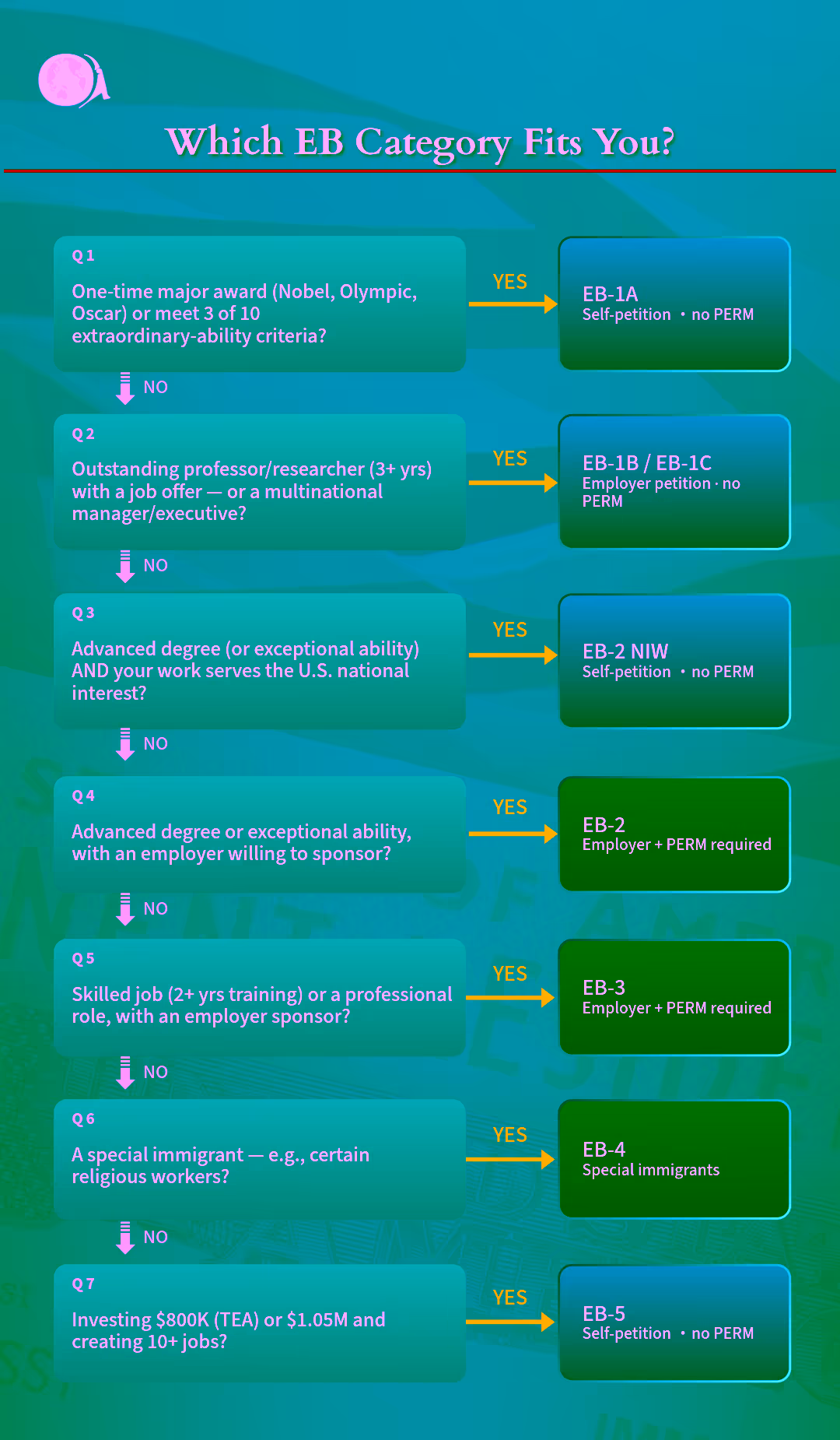 An infographic leading the user through the different EB categories to either EB-1A. EB-1B, EB-1C, EB-2 NIW, EB-2, EB-3, EB-4, EB-5.