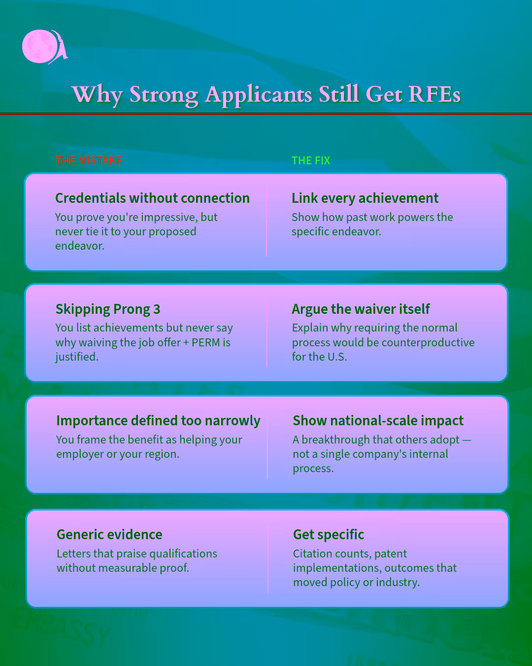 The most common mistakes strong applicants for an EB-2 National Interest Waiver are making who are getting RFEs. Fixes included 