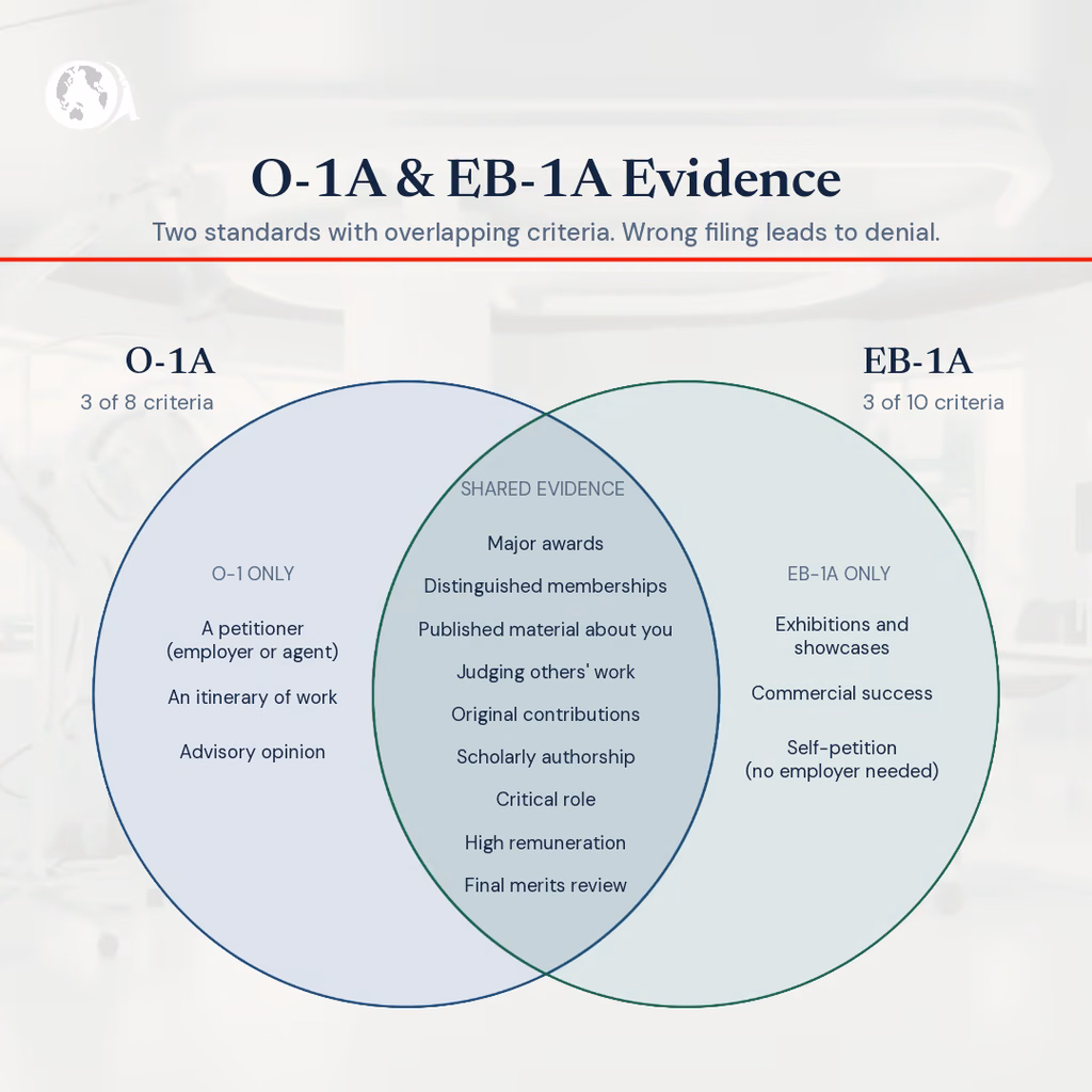 An infographic illustrating the common criteria shared by the O-1 visa and the EB-1A visa.