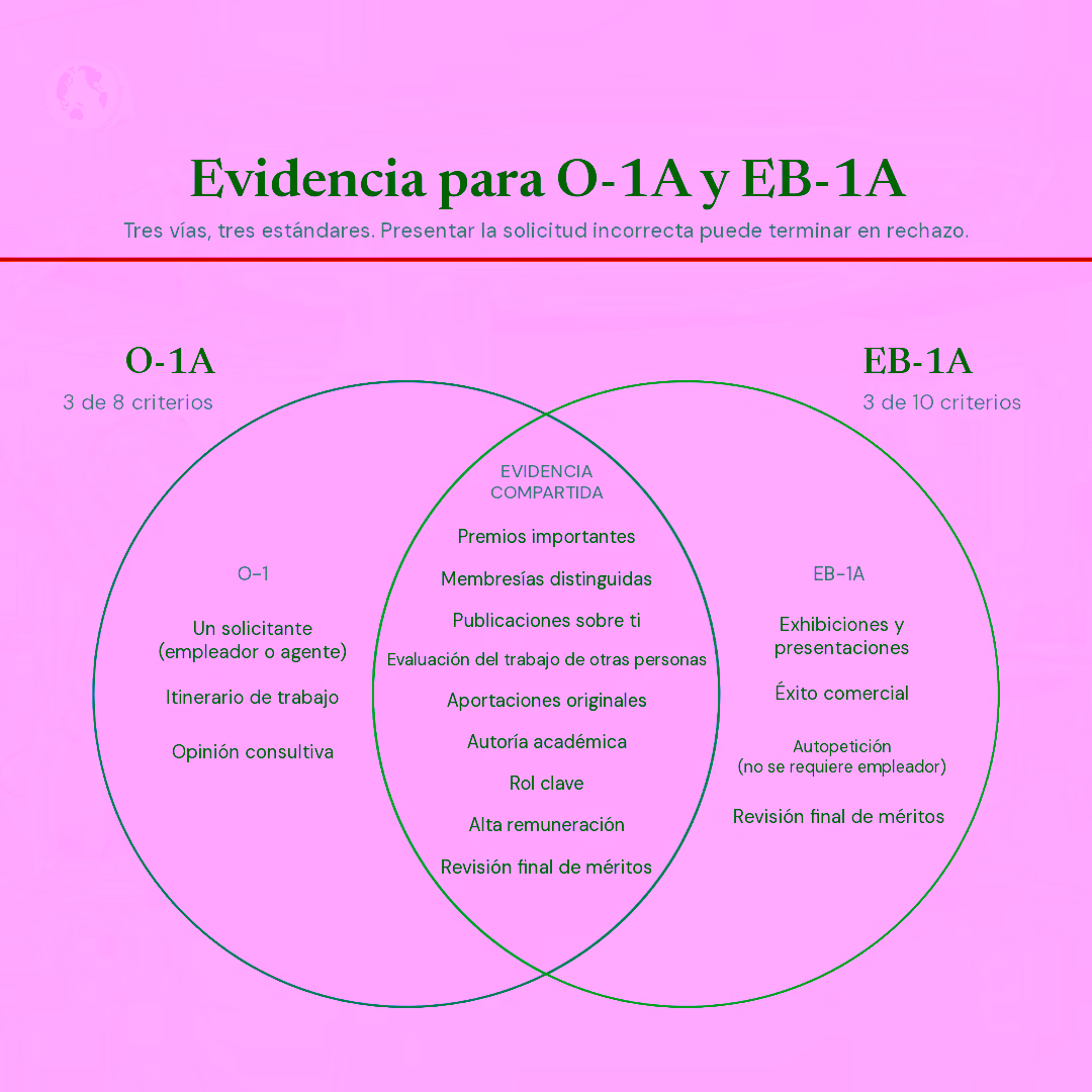 Una infografía que ilustra los criterios comunes compartidos por la visa O-1 y la visa EB-1A.