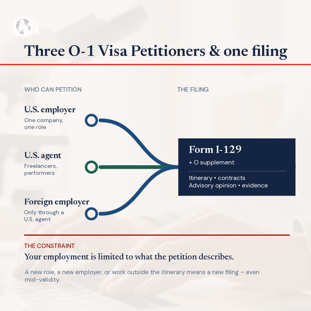 An infographic showing the three O-1 visa petitioners and the filing described in the text.