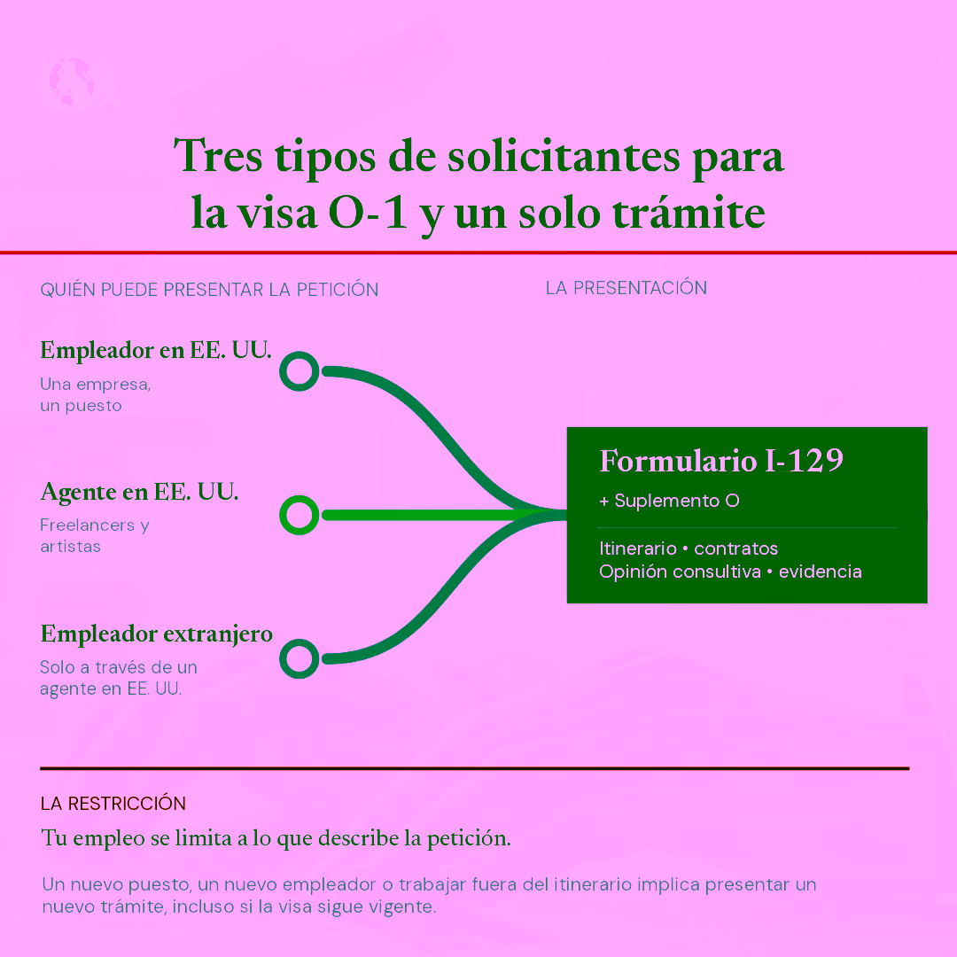 Una infografía que muestra los tres peticionarios de la visa O-1 y la presentación descrita en el texto.