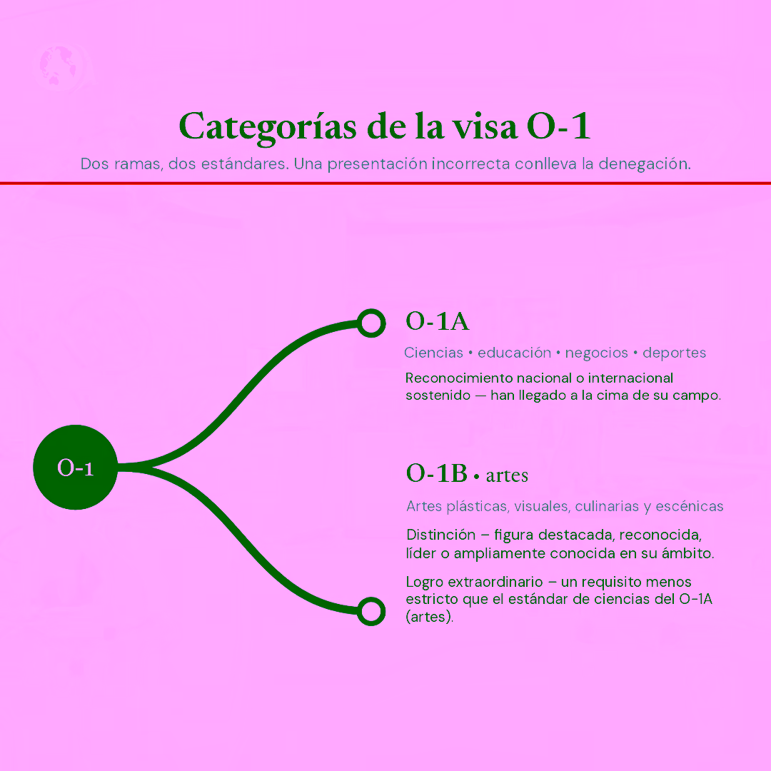 Una infografía en la que se muestran las categorías de visados O-1.